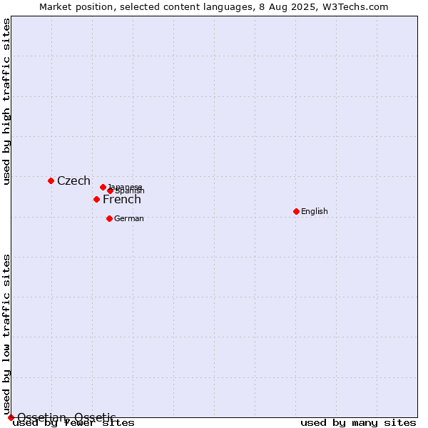 Market position of French vs. Czech vs. Ossetian, Ossetic
