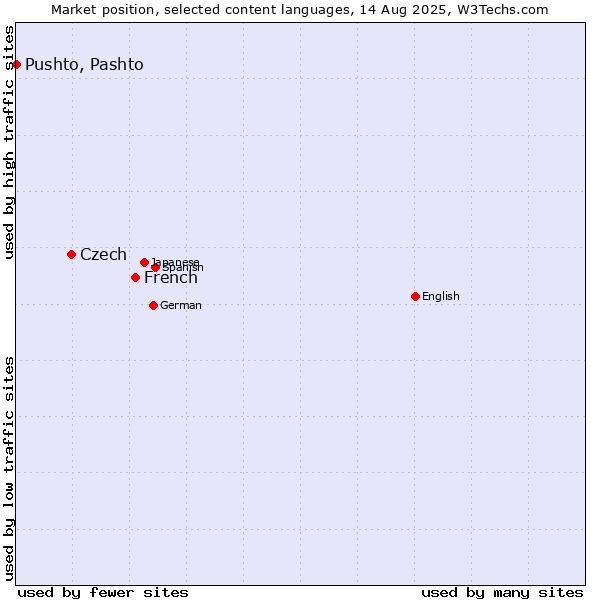 Market position of French vs. Czech vs. Pushto, Pashto