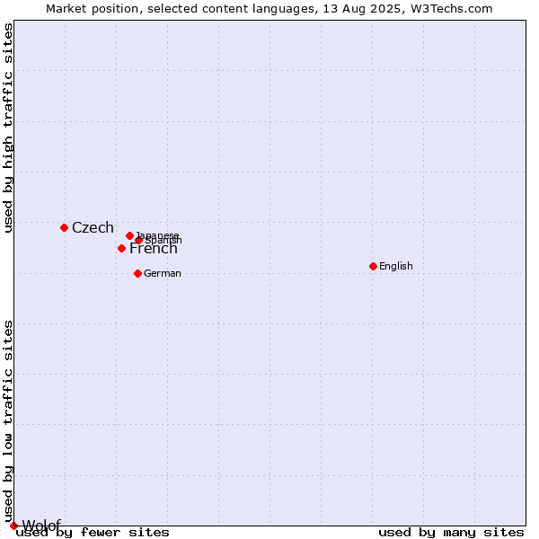 Market position of French vs. Czech vs. Wolof