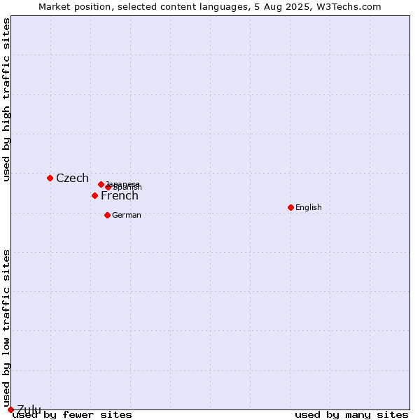 Market position of French vs. Czech vs. Zulu