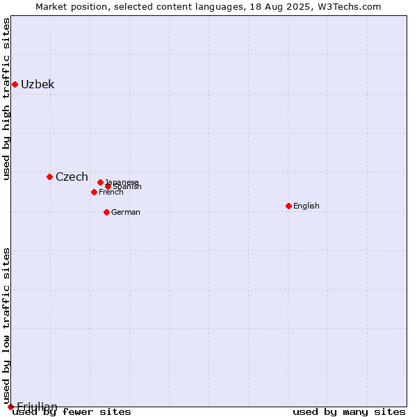 Market position of Czech vs. Uzbek vs. Friulian