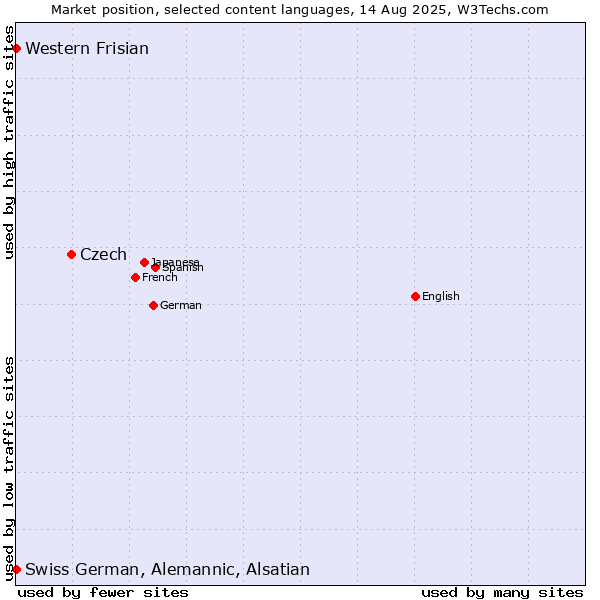 Market position of Czech vs. Western Frisian vs. Swiss German, Alemannic, Alsatian