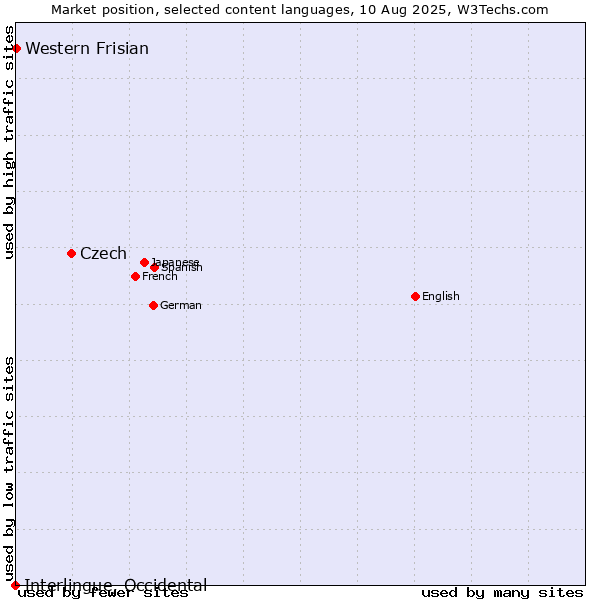 Market position of Czech vs. Western Frisian vs. Interlingue, Occidental