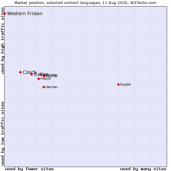 Market position of Italian vs. Czech vs. Western Frisian