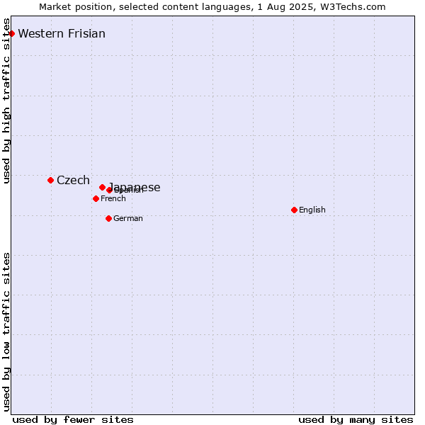 Market position of Japanese vs. Czech vs. Western Frisian