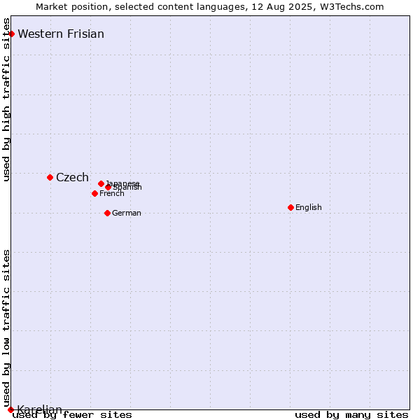Market position of Czech vs. Western Frisian vs. Karelian