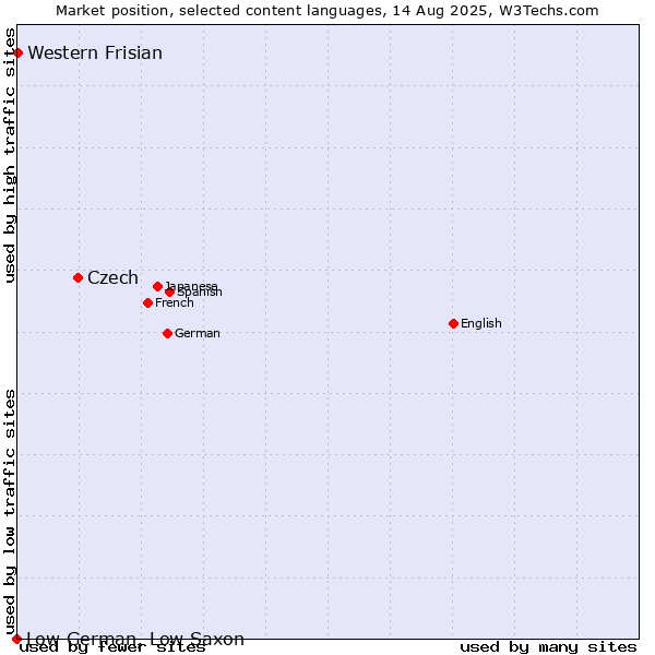 Market position of Czech vs. Western Frisian vs. Low German, Low Saxon