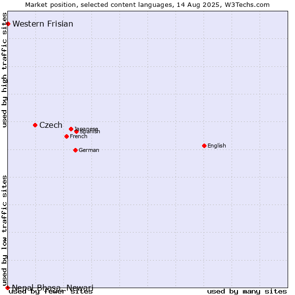Market position of Czech vs. Western Frisian vs. Nepal Bhasa, Newari
