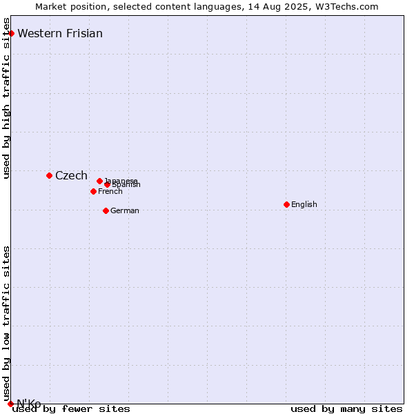 Market position of Czech vs. Western Frisian vs. N'Ko
