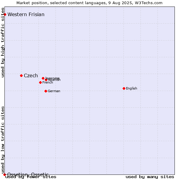 Market position of Czech vs. Western Frisian vs. Ossetian, Ossetic