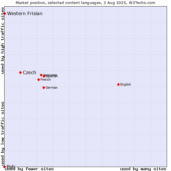 Market position of Czech vs. Western Frisian vs. Pali