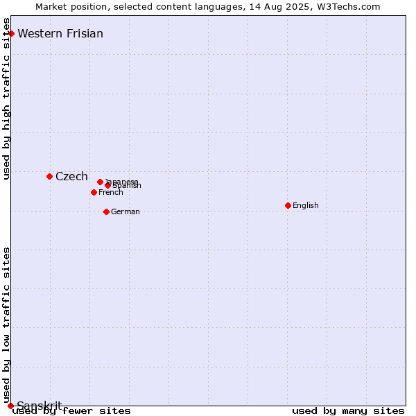 Market position of Czech vs. Western Frisian vs. Sanskrit