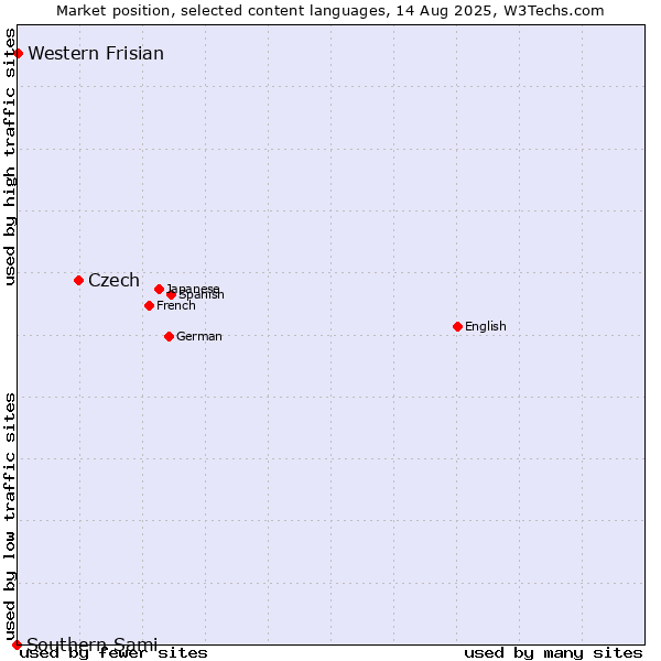 Market position of Czech vs. Western Frisian vs. Southern Sami