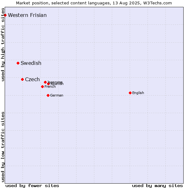 Market position of Czech vs. Swedish vs. Western Frisian