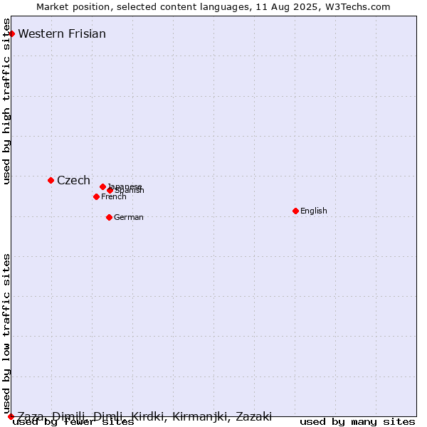 Market position of Czech vs. Western Frisian vs. Zaza, Dimili, Dimli, Kirdki, Kirmanjki, Zazaki