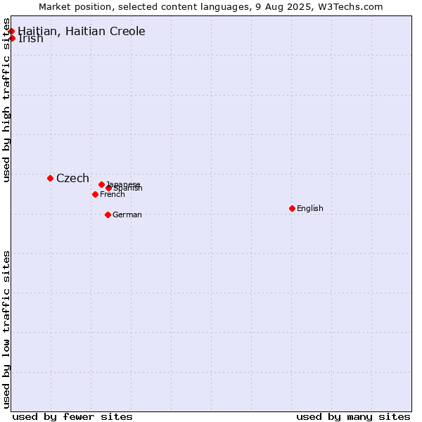 Market position of Czech vs. Irish vs. Haitian, Haitian Creole