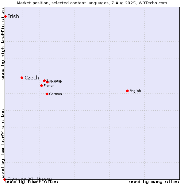 Market position of Czech vs. Irish vs. Sichuan Yi, Nuosu
