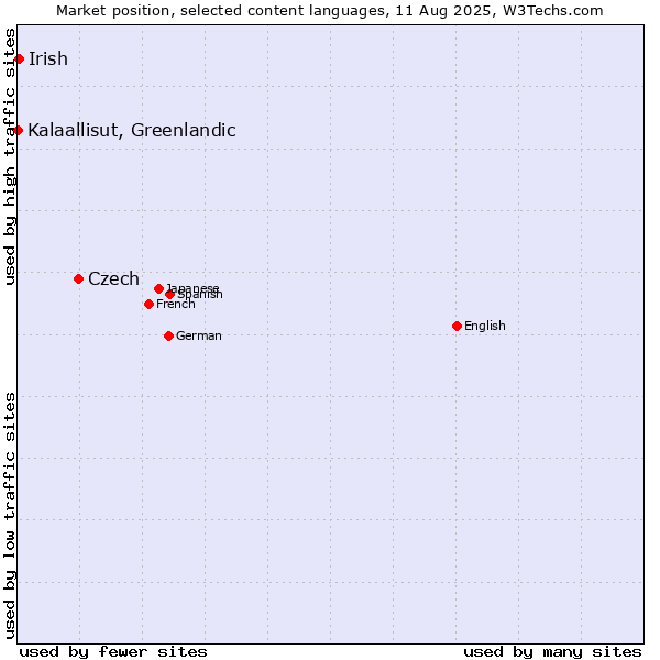 Market position of Czech vs. Irish vs. Kalaallisut, Greenlandic