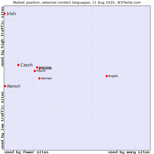 Market position of Czech vs. Kanuri vs. Irish