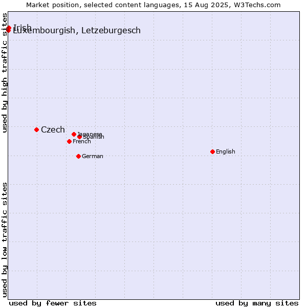 Market position of Czech vs. Irish vs. Luxembourgish, Letzeburgesch