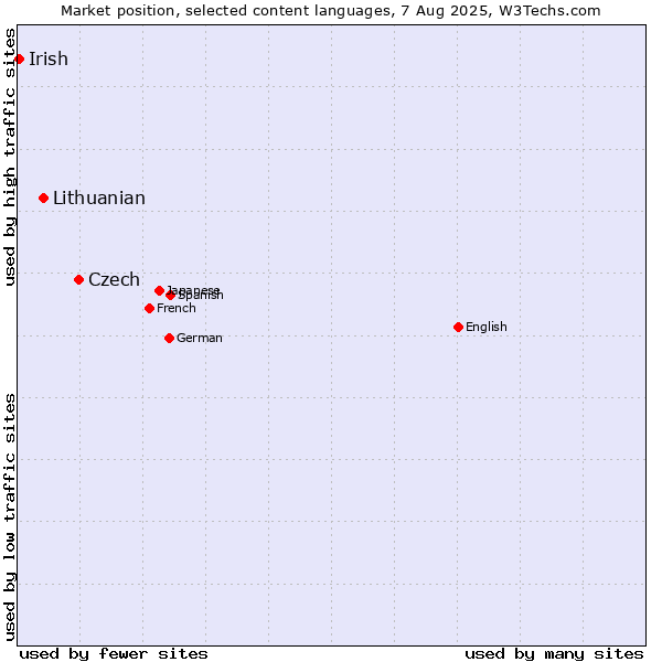 Market position of Czech vs. Lithuanian vs. Irish