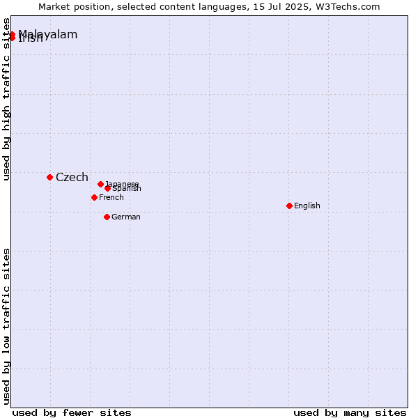 Market position of Czech vs. Malayalam vs. Irish