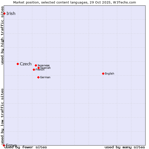 Market position of Czech vs. Irish vs. Erzya