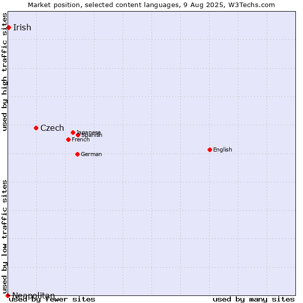 Market position of Czech vs. Irish vs. Neapolitan