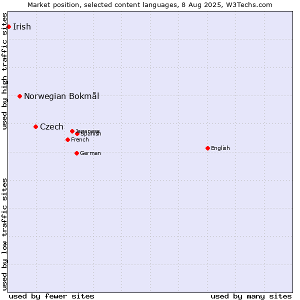 Market position of Czech vs. Norwegian Bokmål vs. Irish