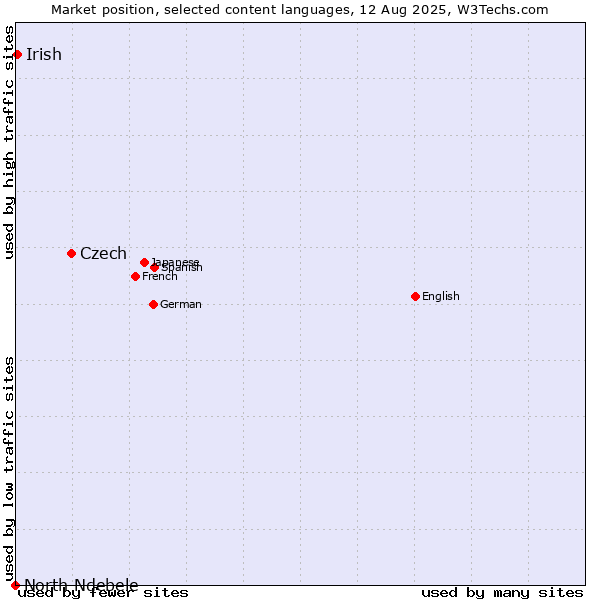 Market position of Czech vs. Irish vs. North Ndebele