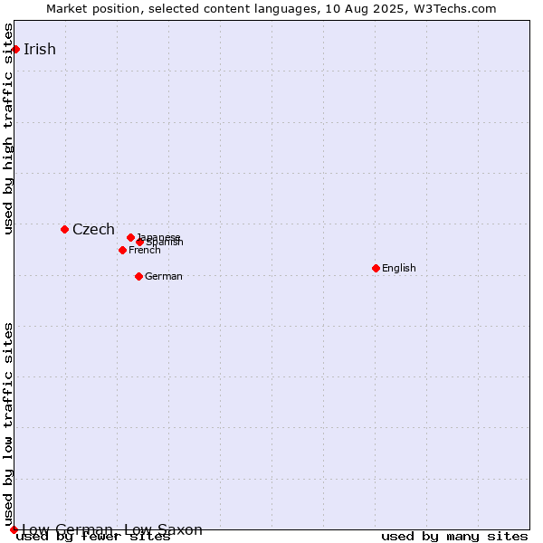 Market position of Czech vs. Irish vs. Low German, Low Saxon