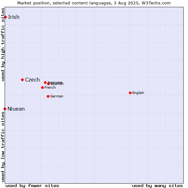 Market position of Czech vs. Irish vs. Niuean