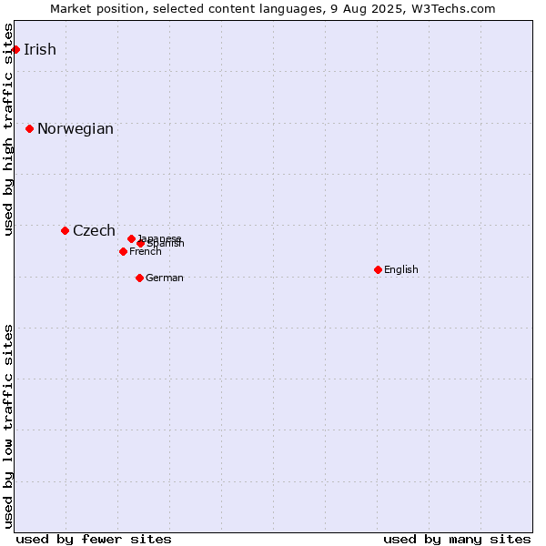 Market position of Czech vs. Norwegian vs. Irish