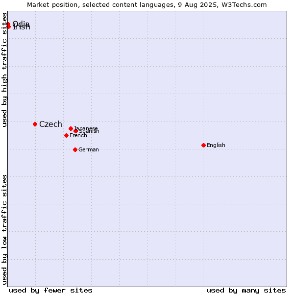 Market position of Czech vs. Irish vs. Odia