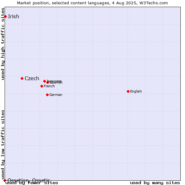 Market position of Czech vs. Irish vs. Ossetian, Ossetic