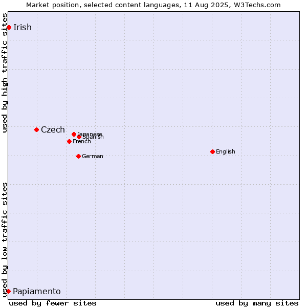Market position of Czech vs. Irish vs. Papiamento