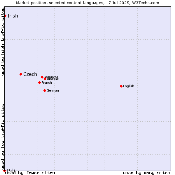Market position of Czech vs. Irish vs. Pali