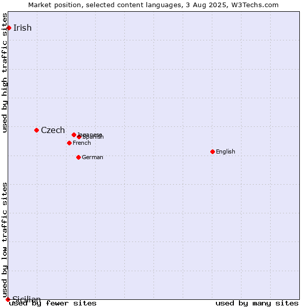 Market position of Czech vs. Irish vs. Sicilian