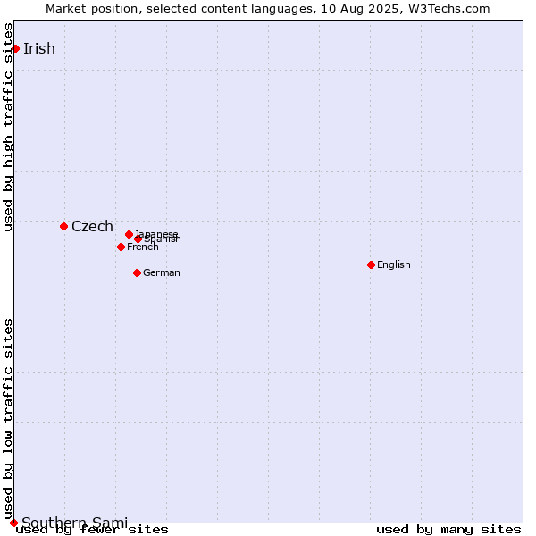 Market position of Czech vs. Irish vs. Southern Sami