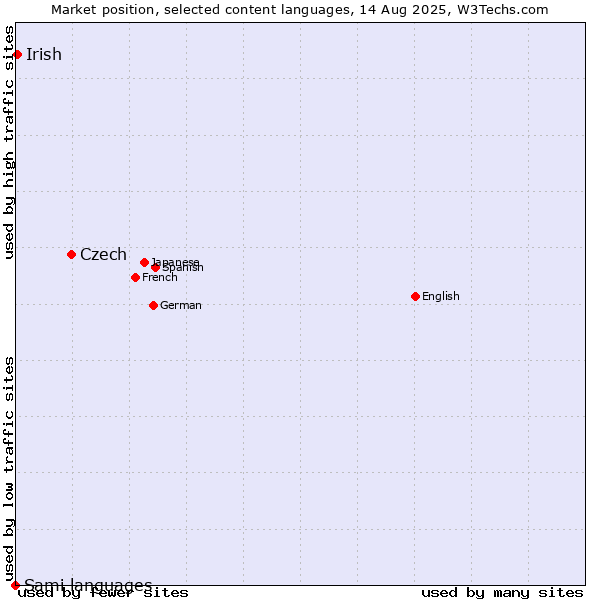 Market position of Czech vs. Irish vs. Sami languages