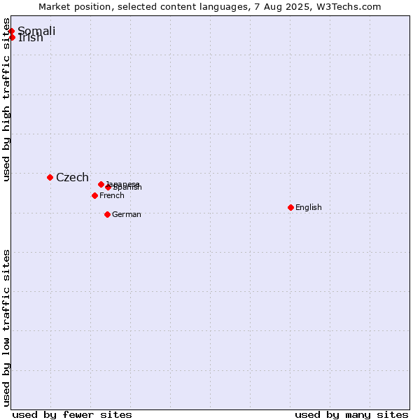 Market position of Czech vs. Irish vs. Somali
