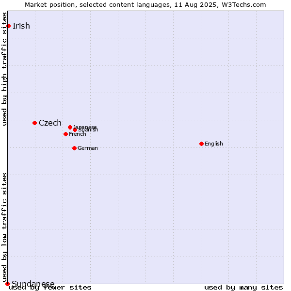 Market position of Czech vs. Irish vs. Sundanese