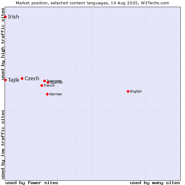 Market position of Czech vs. Tajik vs. Irish