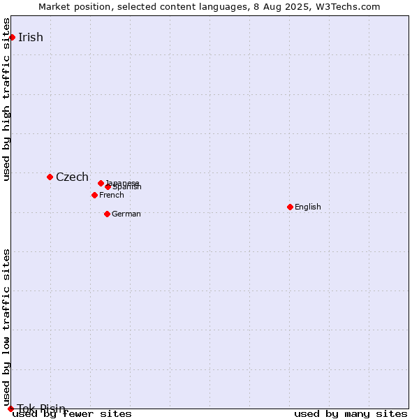 Market position of Czech vs. Irish vs. Tok Pisin