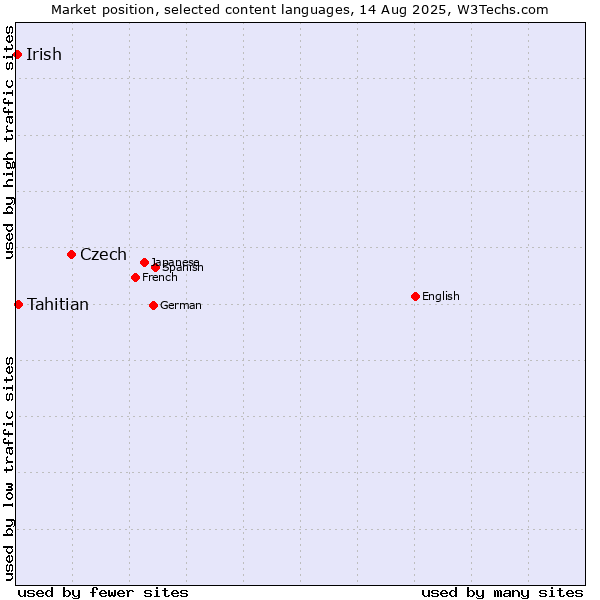 Market position of Czech vs. Tahitian vs. Irish