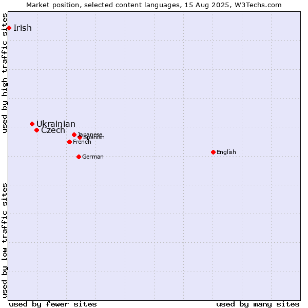 Market position of Czech vs. Ukrainian vs. Irish