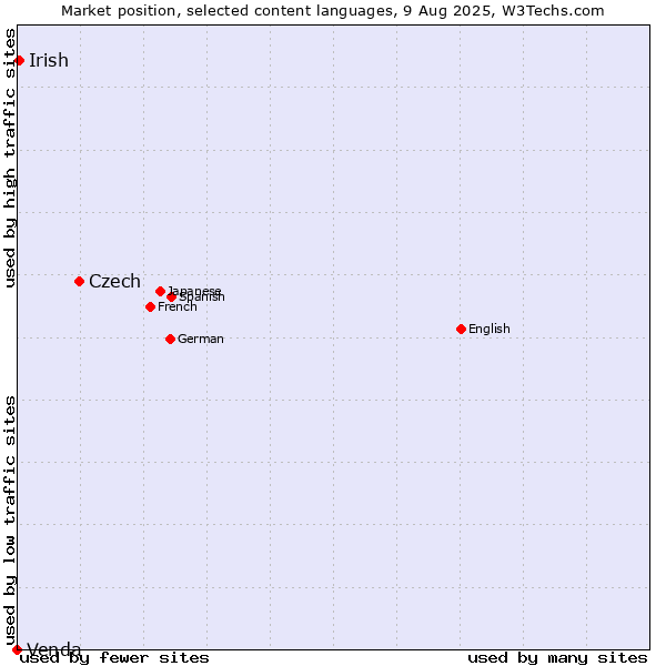Market position of Czech vs. Irish vs. Venda