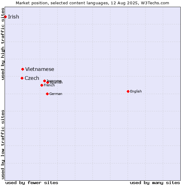 Market position of Vietnamese vs. Czech vs. Irish
