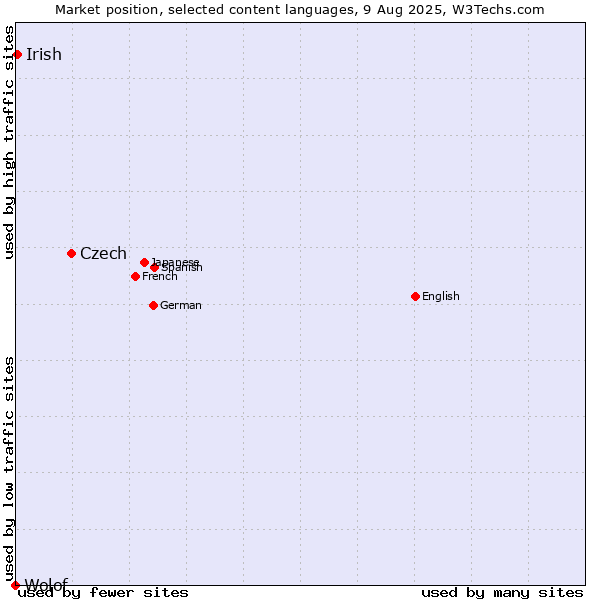Market position of Czech vs. Irish vs. Wolof
