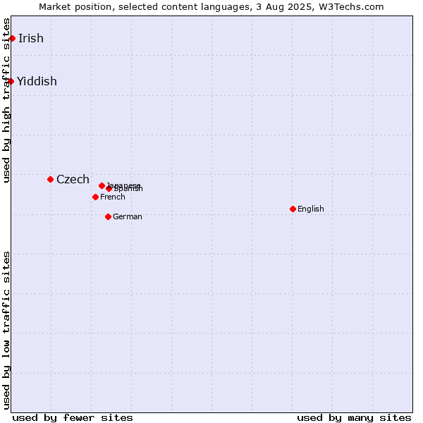 Market position of Czech vs. Irish vs. Yiddish